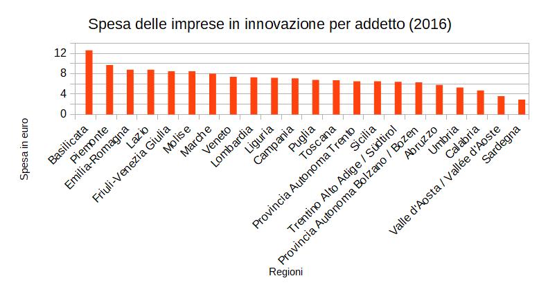 La spesa per addetto delle regioni italiane in innovazione