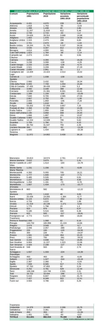 Andamento della popolazione nei comuni umbri 1991-2019