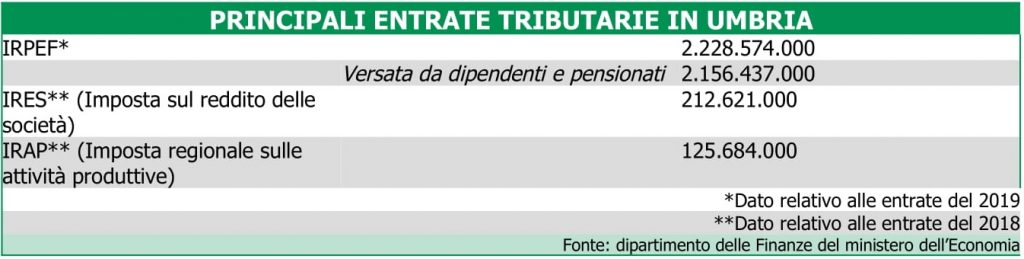 Entrate tributarie in Umbria nel 2019