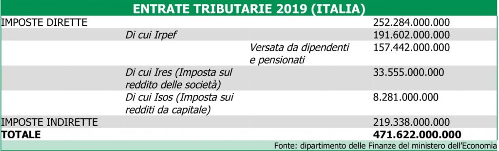 Entrate tributarie in Italia nel 2019