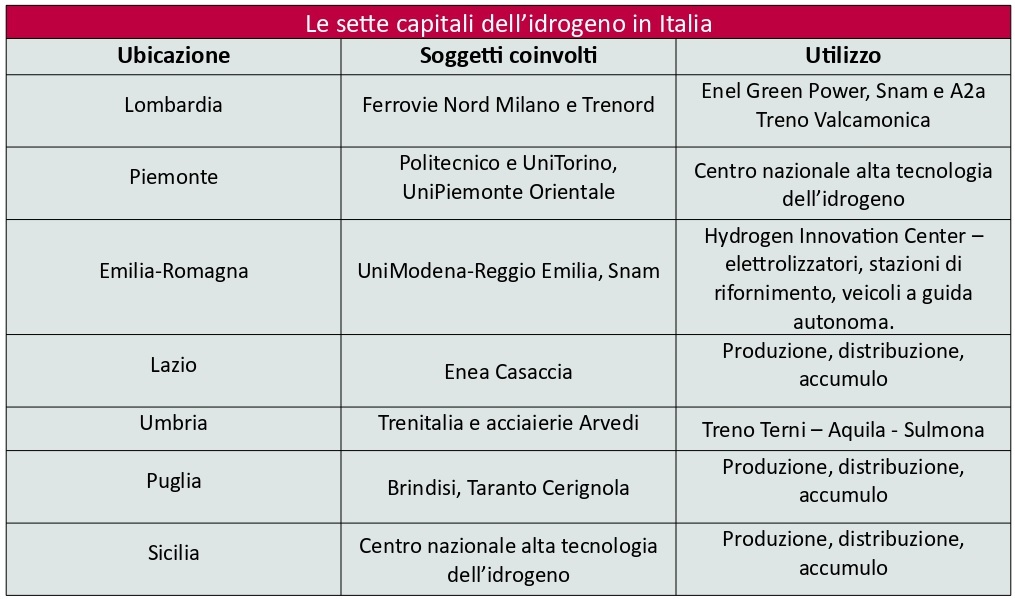 Le capitali dell'idrogeno pulito in Italia