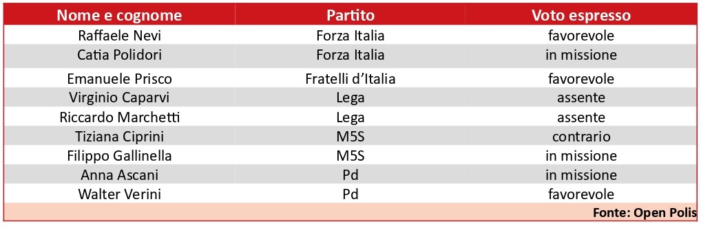 Il voto dei parlamentari umbri sull'aumento delle spese militari